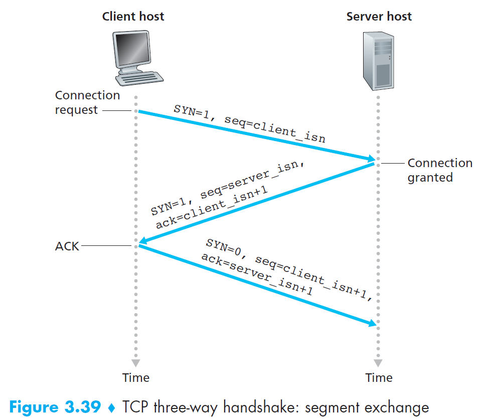 3-way Handshake handshake