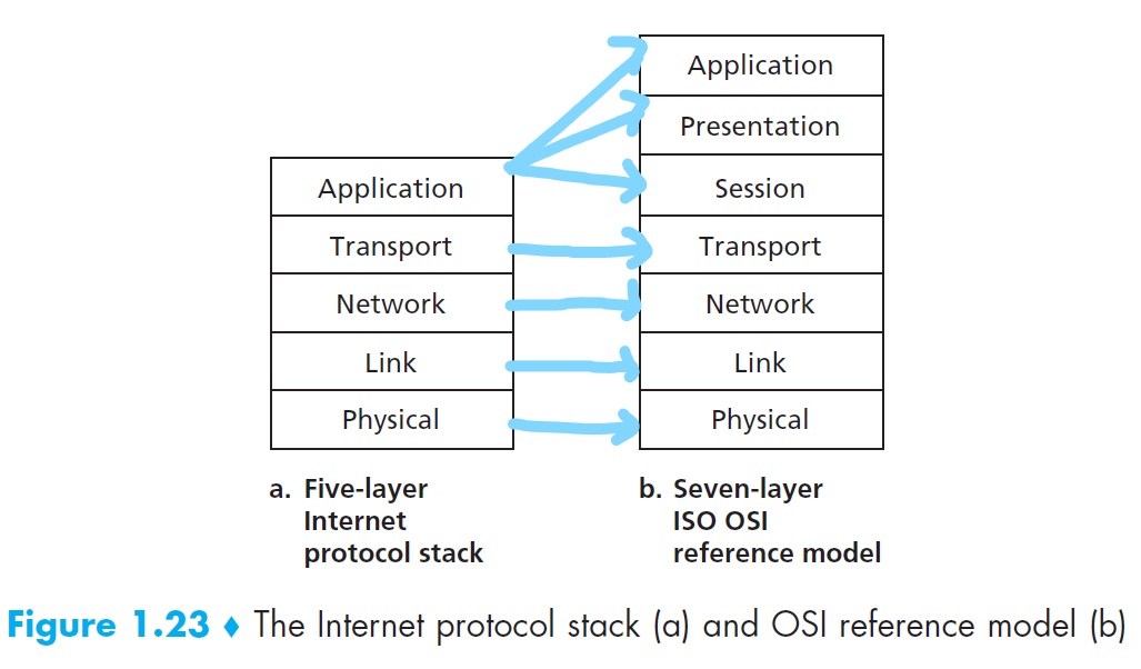Network Models Models